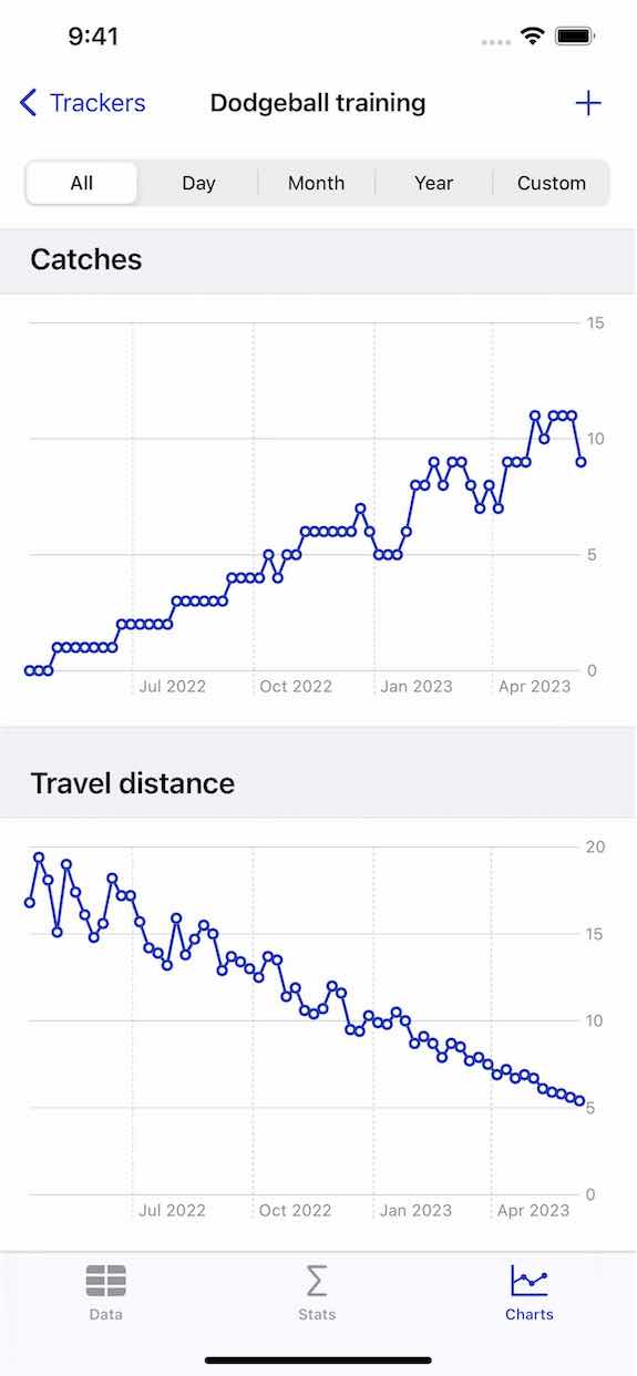 Two charts showing number of catches and wins in a dodgeball tracker